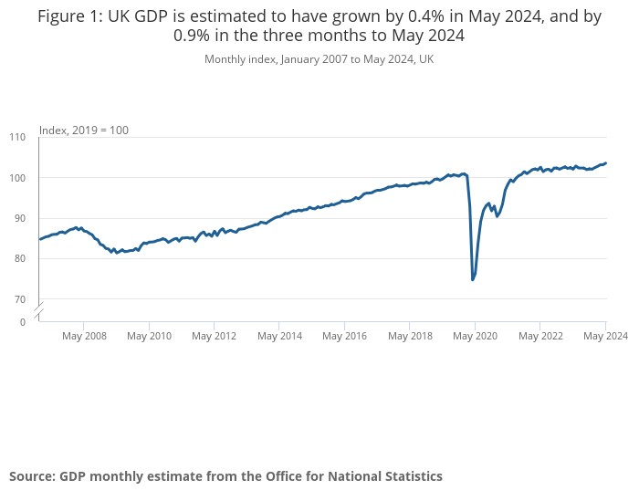 Figure 1_ UK GDP May 2024