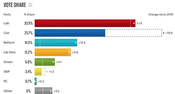 vote share